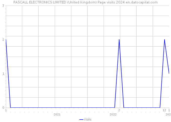 PASCALL ELECTRONICS LIMITED (United Kingdom) Page visits 2024 