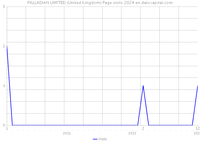 PALLADIAN LIMITED (United Kingdom) Page visits 2024 