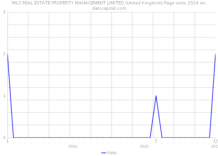 MK2 REAL ESTATE PROPERTY MANAGEMENT LIMITED (United Kingdom) Page visits 2024 