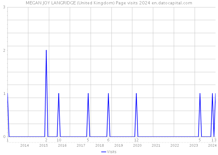MEGAN JOY LANGRIDGE (United Kingdom) Page visits 2024 