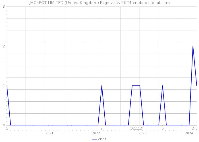 JACKPOT LIMITED (United Kingdom) Page visits 2024 