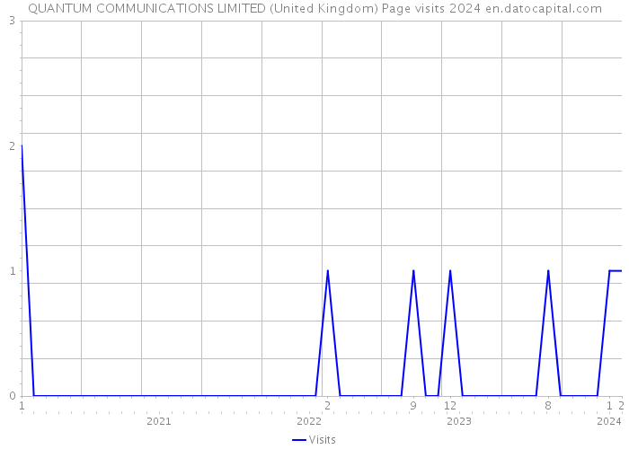 QUANTUM COMMUNICATIONS LIMITED (United Kingdom) Page visits 2024 