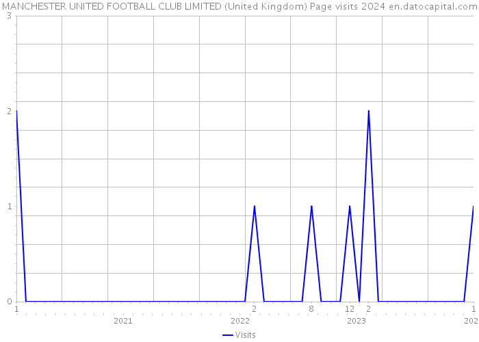 MANCHESTER UNITED FOOTBALL CLUB LIMITED (United Kingdom) Page visits 2024 