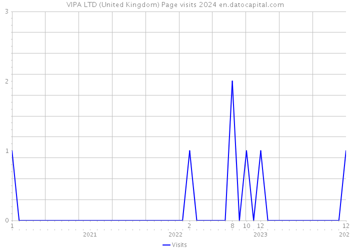 VIPA LTD (United Kingdom) Page visits 2024 