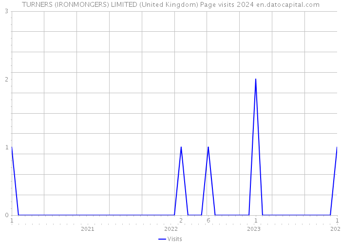 TURNERS (IRONMONGERS) LIMITED (United Kingdom) Page visits 2024 