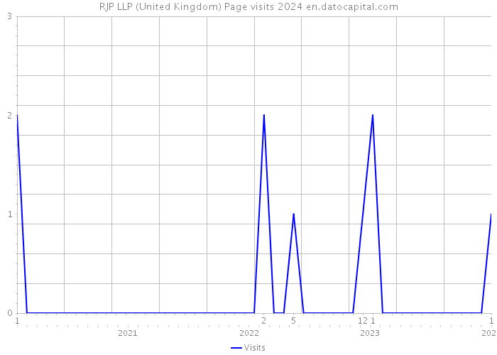 RJP LLP (United Kingdom) Page visits 2024 