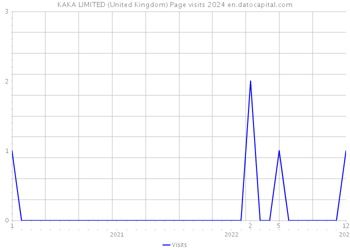 KAKA LIMITED (United Kingdom) Page visits 2024 