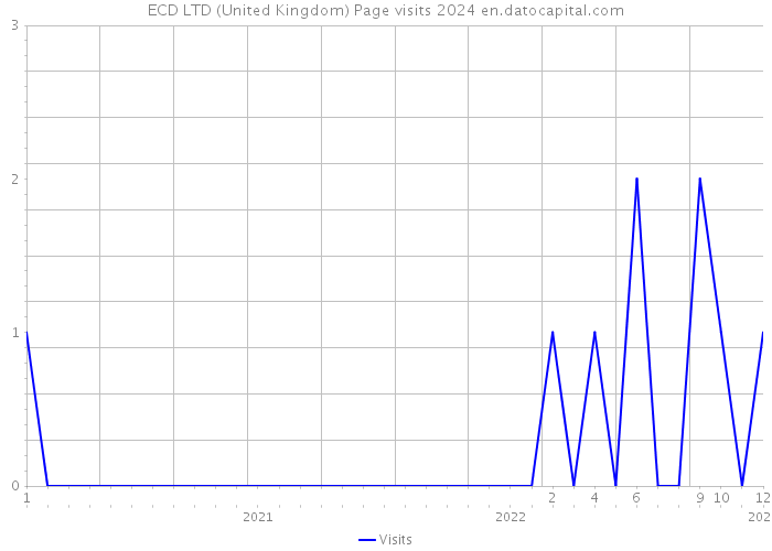 ECD LTD (United Kingdom) Page visits 2024 
