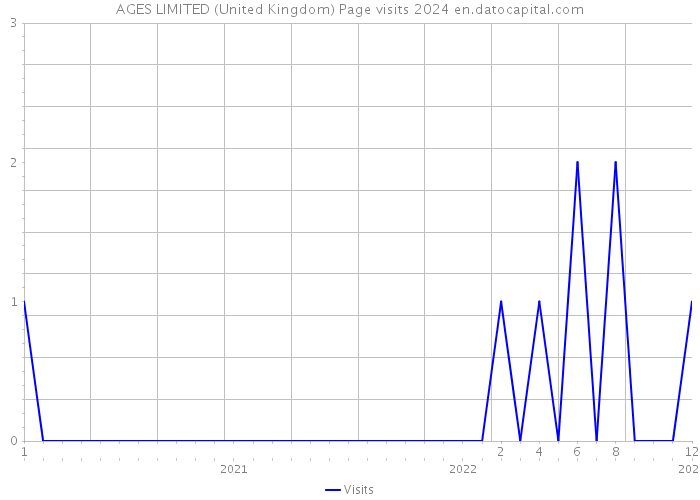 AGES LIMITED (United Kingdom) Page visits 2024 