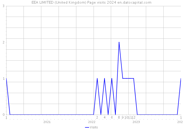 EEA LIMITED (United Kingdom) Page visits 2024 