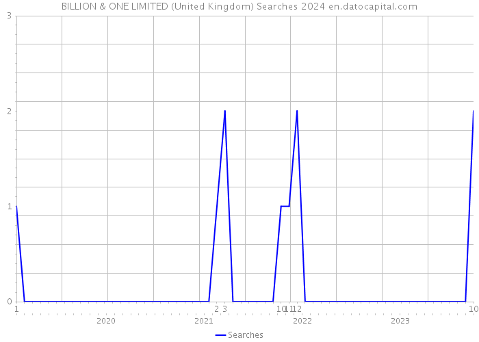 BILLION & ONE LIMITED (United Kingdom) Searches 2024 