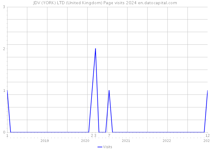 JDV (YORK) LTD (United Kingdom) Page visits 2024 
