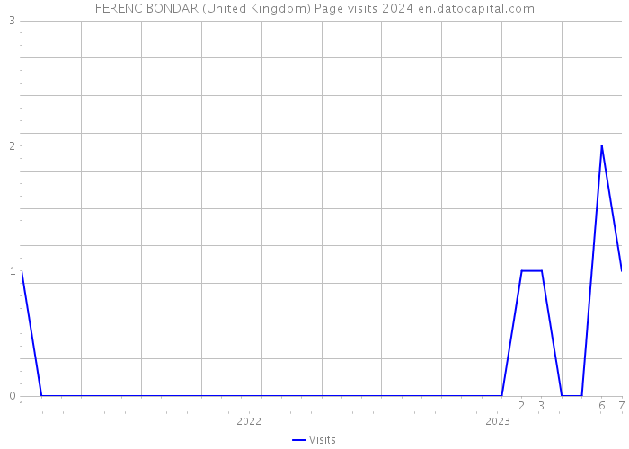 FERENC BONDAR (United Kingdom) Page visits 2024 