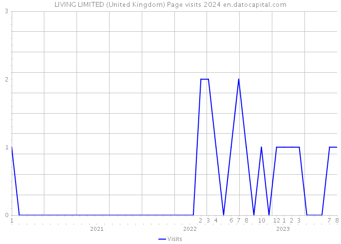 LIVING LIMITED (United Kingdom) Page visits 2024 