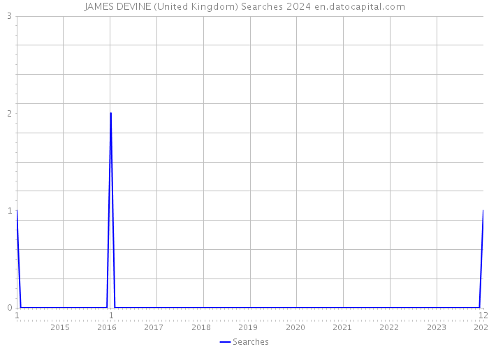 JAMES DEVINE (United Kingdom) Searches 2024 