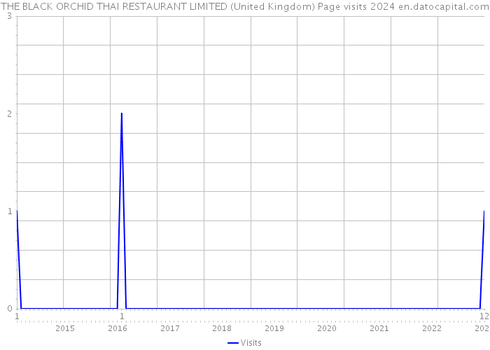 THE BLACK ORCHID THAI RESTAURANT LIMITED (United Kingdom) Page visits 2024 