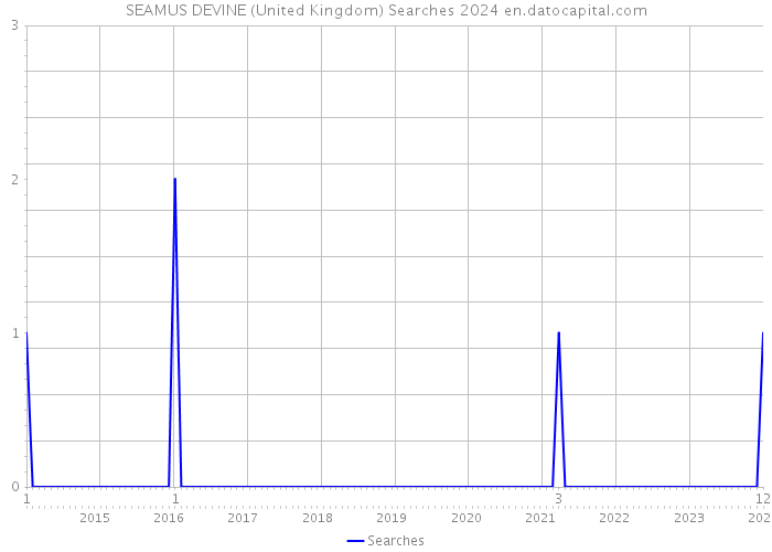 SEAMUS DEVINE (United Kingdom) Searches 2024 