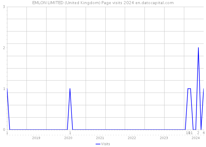 EMLON LIMITED (United Kingdom) Page visits 2024 
