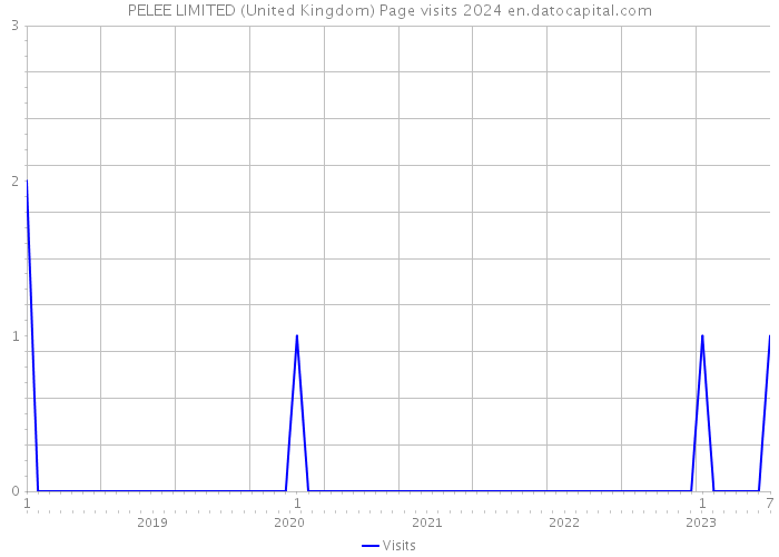 PELEE LIMITED (United Kingdom) Page visits 2024 