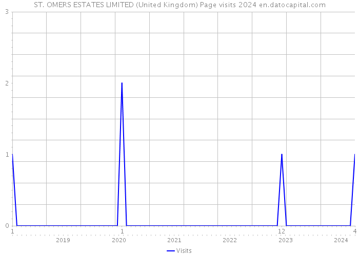 ST. OMERS ESTATES LIMITED (United Kingdom) Page visits 2024 