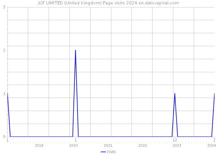 JGF LIMITED (United Kingdom) Page visits 2024 