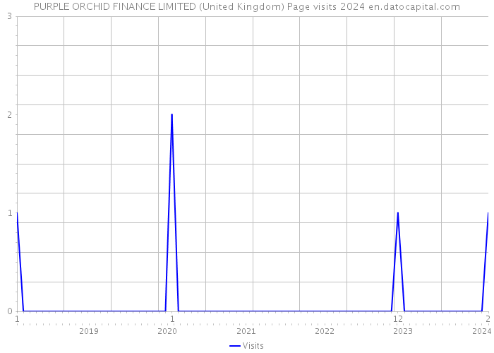 PURPLE ORCHID FINANCE LIMITED (United Kingdom) Page visits 2024 