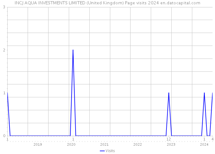 INCJ AQUA INVESTMENTS LIMITED (United Kingdom) Page visits 2024 
