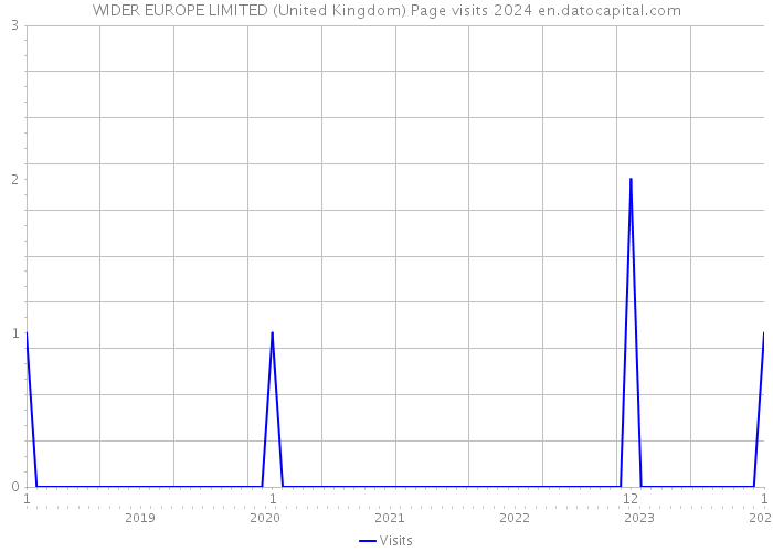 WIDER EUROPE LIMITED (United Kingdom) Page visits 2024 