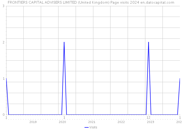 FRONTIERS CAPITAL ADVISERS LIMITED (United Kingdom) Page visits 2024 
