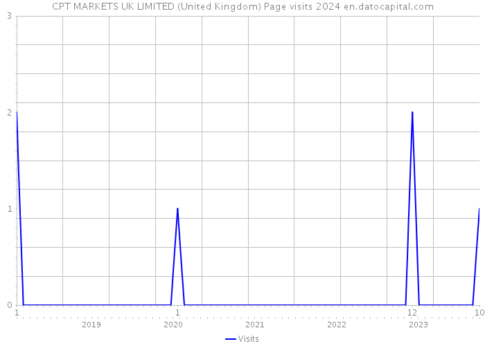CPT MARKETS UK LIMITED (United Kingdom) Page visits 2024 