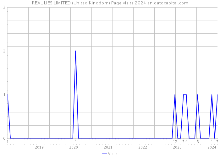 REAL LIES LIMITED (United Kingdom) Page visits 2024 