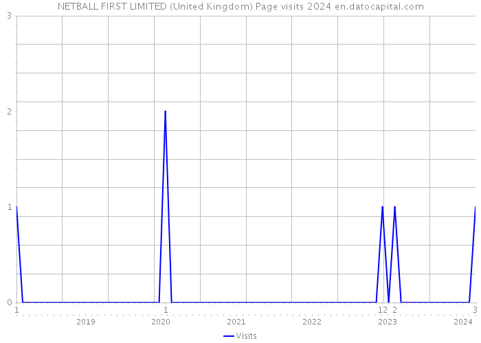 NETBALL FIRST LIMITED (United Kingdom) Page visits 2024 
