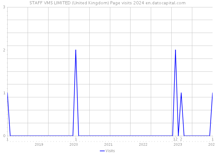 STAFF VMS LIMITED (United Kingdom) Page visits 2024 
