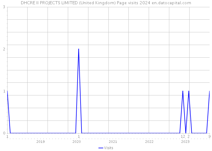 DHCRE II PROJECTS LIMITED (United Kingdom) Page visits 2024 
