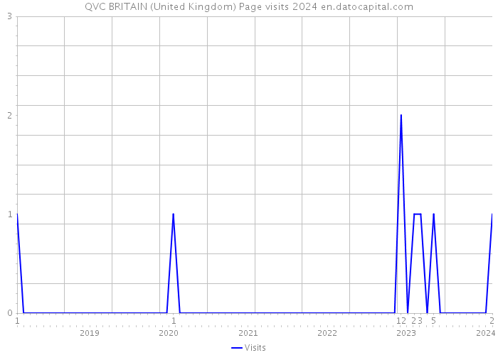 QVC BRITAIN (United Kingdom) Page visits 2024 