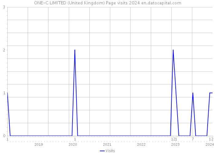 ONE-C LIMITED (United Kingdom) Page visits 2024 