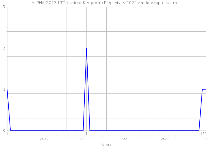 ALPHA 2013 LTD (United Kingdom) Page visits 2024 