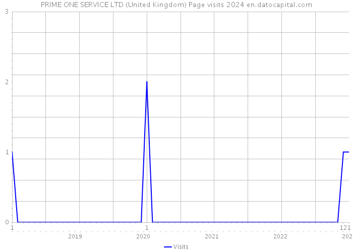 PRIME ONE SERVICE LTD (United Kingdom) Page visits 2024 
