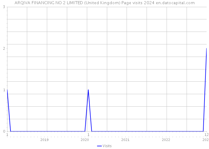 ARQIVA FINANCING NO 2 LIMITED (United Kingdom) Page visits 2024 