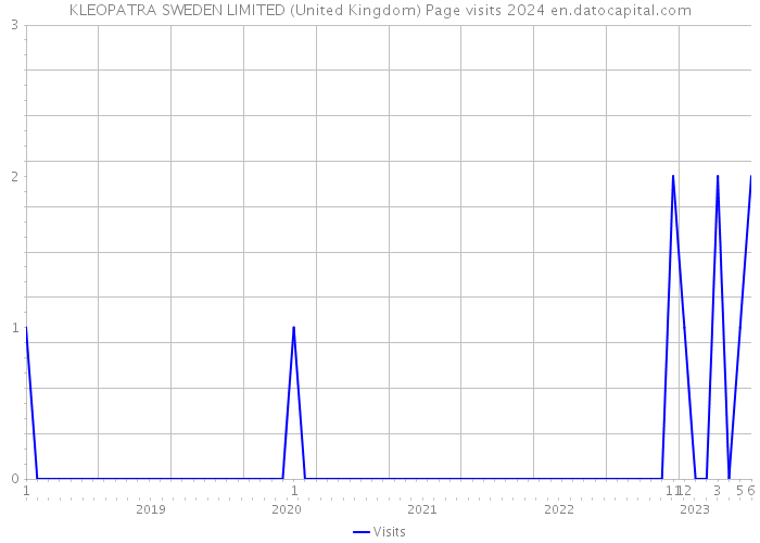 KLEOPATRA SWEDEN LIMITED (United Kingdom) Page visits 2024 