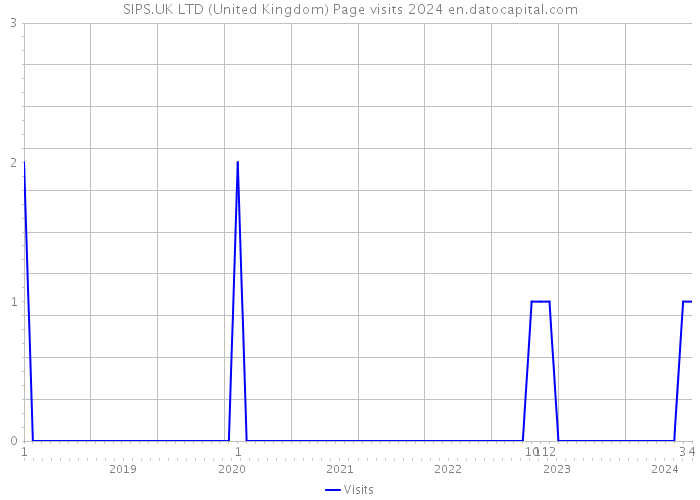SIPS.UK LTD (United Kingdom) Page visits 2024 