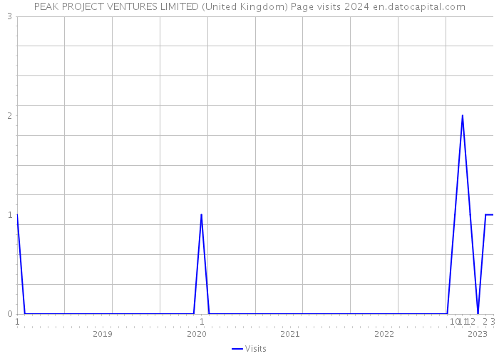 PEAK PROJECT VENTURES LIMITED (United Kingdom) Page visits 2024 