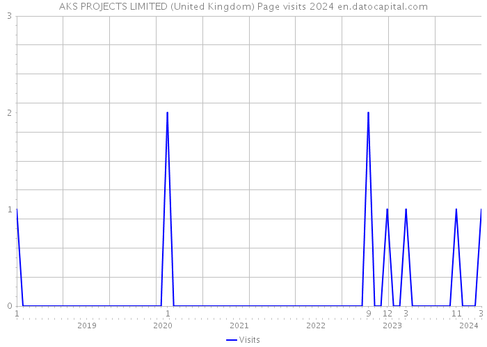 AKS PROJECTS LIMITED (United Kingdom) Page visits 2024 