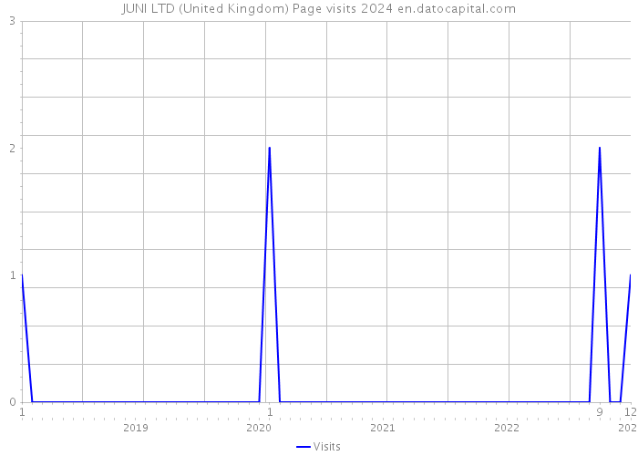 JUNI LTD (United Kingdom) Page visits 2024 