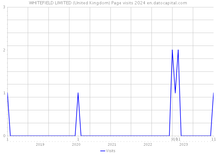 WHITEFIELD LIMITED (United Kingdom) Page visits 2024 