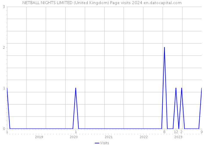 NETBALL NIGHTS LIMITED (United Kingdom) Page visits 2024 