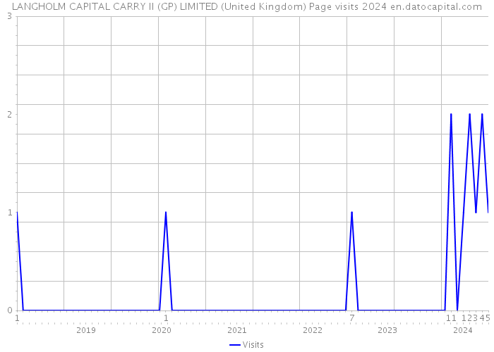 LANGHOLM CAPITAL CARRY II (GP) LIMITED (United Kingdom) Page visits 2024 