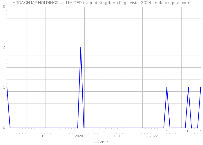 ARDAGH MP HOLDINGS UK LIMITED (United Kingdom) Page visits 2024 