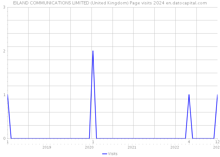 EILAND COMMUNICATIONS LIMITED (United Kingdom) Page visits 2024 