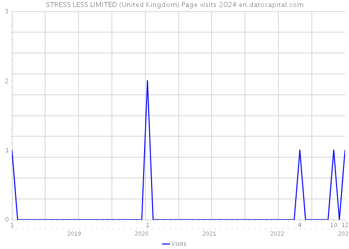 STRESS LESS LIMITED (United Kingdom) Page visits 2024 
